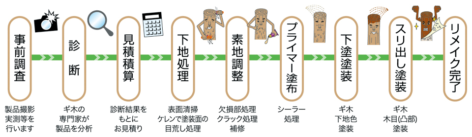 ギ木のリメイクの説明
